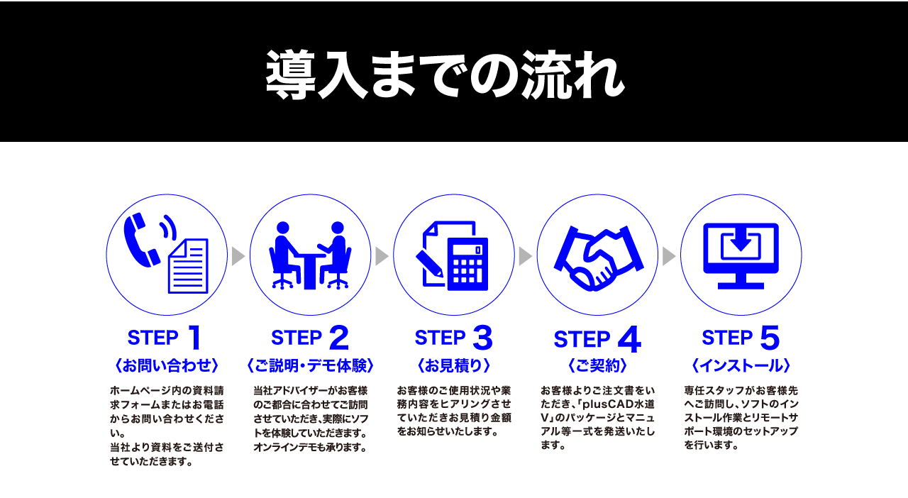 導入までの流れ　STEP1．【お問合せ】HPの資料請求フォームまたはお電話にてお問合せください　STEP2．【ご説明・デモ体験】当社アドバイザーがお客様のご都合に合わせて訪問させて頂き、実際にソフトを体験して頂けます。オンラインでも可能です。　STEP3．【お見積り】お客様のご使用状況や業務内容をヒアリングさせて頂きお見積り金額をお知らせ致します。　STEP4．【ご契約】お客様よりご注文書を頂き、plusCAD水道Vのパッケージとマニュアル等一式を発送いたします。　STEP5．【インストール】専任スタッフがお客様先へ訪問し、ソフトのインストール作業と遠隔サポートの環境のセットアップを行います。