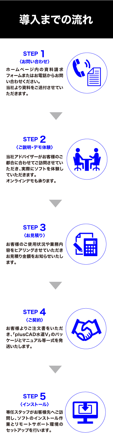 導入までの流れ　STEP1．【お問合せ】HPの資料請求フォームまたはお電話にてお問合せください　STEP2．【ご説明・デモ体験】当社アドバイザーがお客様のご都合に合わせて訪問させて頂き、実際にソフトを体験して頂けます。オンラインでも可能です。　STEP3．【お見積り】お客様のご使用状況や業務内容をヒアリングさせて頂きお見積り金額をお知らせ致します。　STEP4．【ご契約】お客様よりご注文書を頂き、plusCAD水道Vのパッケージとマニュアル等一式を発送いたします。　STEP5．【インストール】専任スタッフがお客様先へ訪問し、ソフトのインストール作業と遠隔サポートの環境のセットアップを行います。