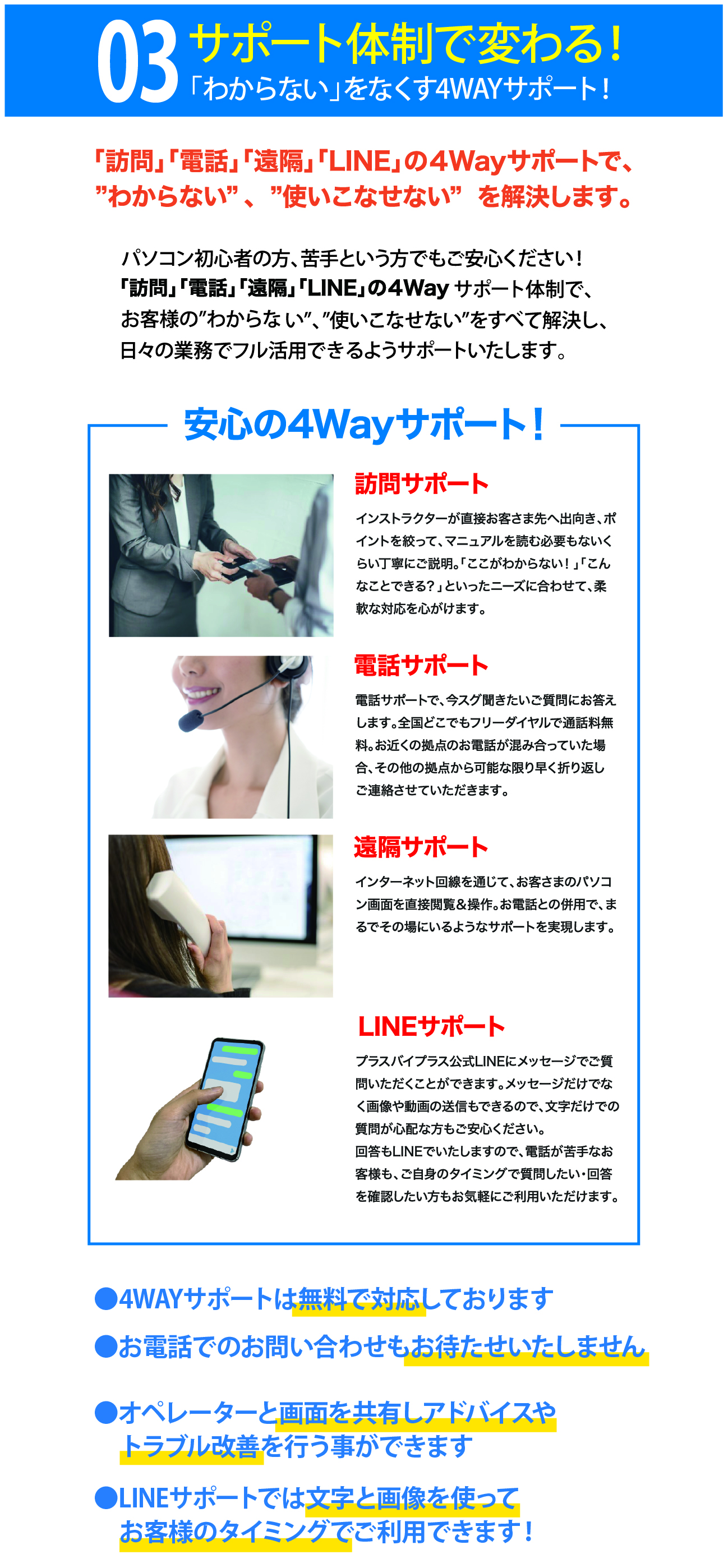 3.サポート体制で変わる！「わからない」をなくす4Wayサポート！訪問、電話、遠隔、LINEの4Wayサポートで「わからない」、「使いこなせない」を解決します！