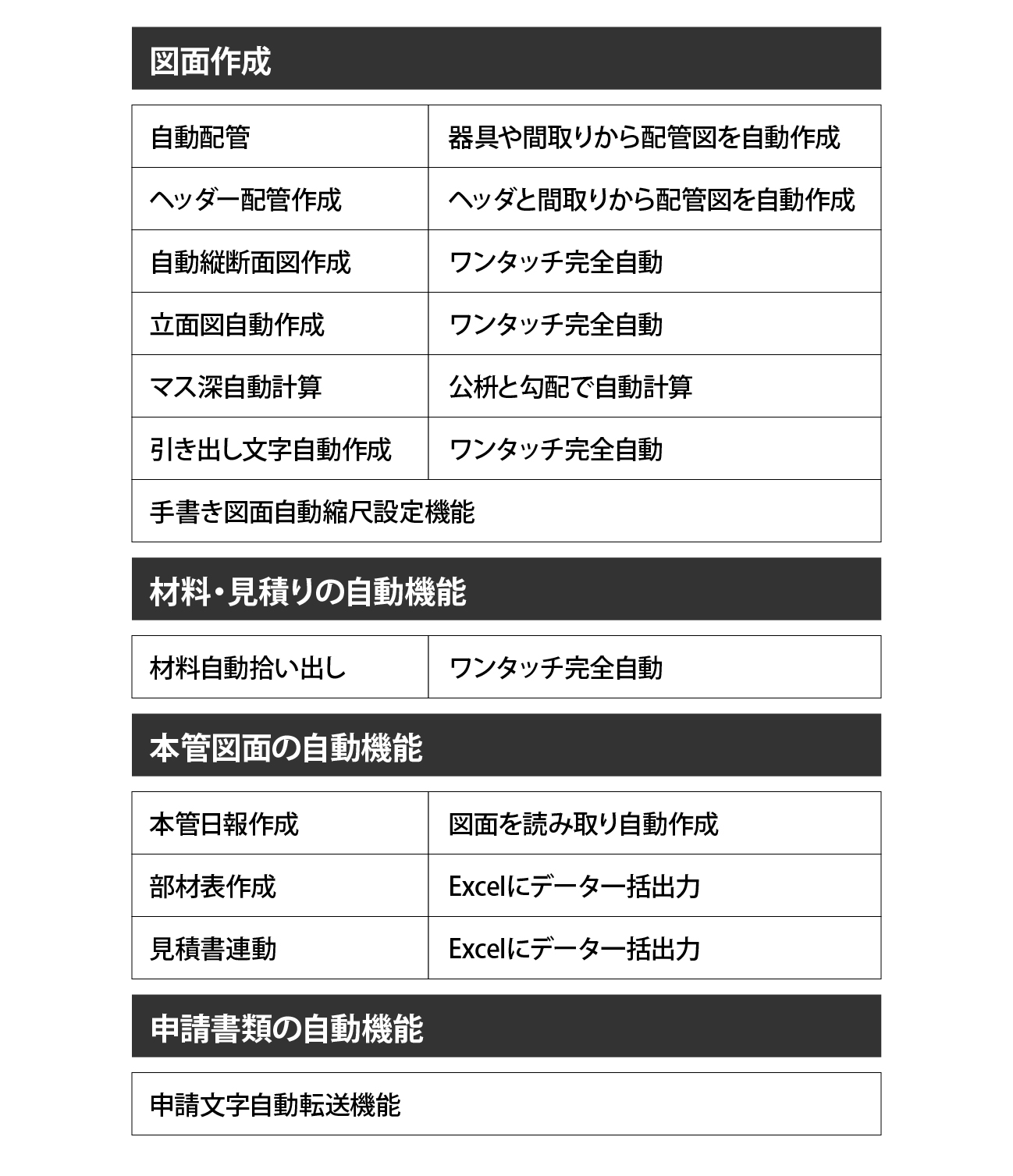 図面作成では自動配管、ヘッダー配管作成、自動縦断面図作成、立面図自動作成、桝深自動計算、引出文字自動作成、手書き自動縮尺設定機能。材料見積りの自動機能は、材料自動拾い出し。本管図面の自動機能は本管日報作成、部材表作成、見積書連動。