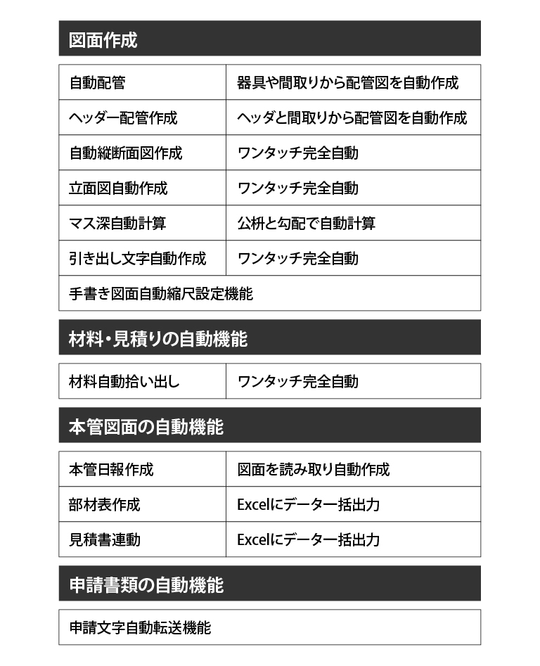 図面作成では自動配管、ヘッダー配管作成、自動縦断面図作成、立面図自動作成、桝深自動計算、引出文字自動作成、手書き自動縮尺設定機能。材料見積りの自動機能は、材料自動拾い出し。本管図面の自動機能は本管日報作成、部材表作成、見積書連動。