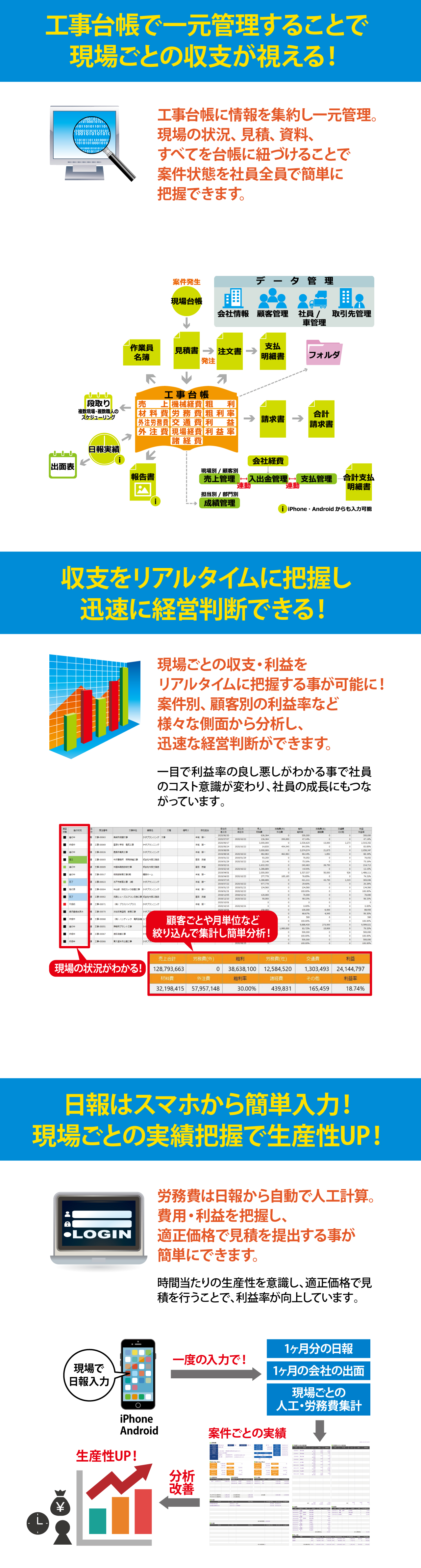 工事台帳で一元管理することで現場ごとの収支が視える！